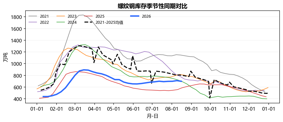 螺纹钢库存季节性同期对比