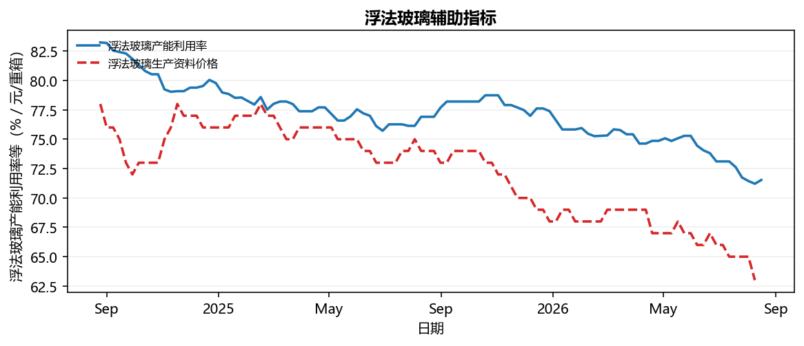 浮法玻璃辅助指标