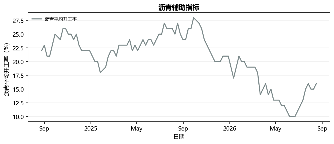 沥青辅助指标