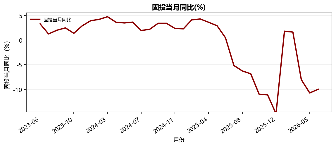 固投当月同比(%)