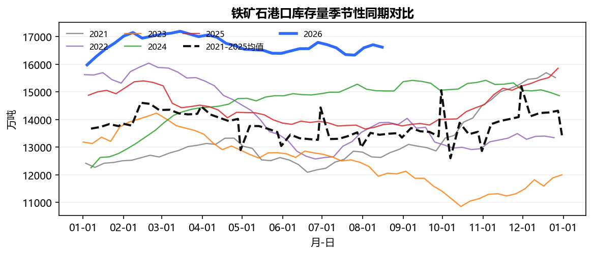 铁矿石港口库存量季节性同期对比