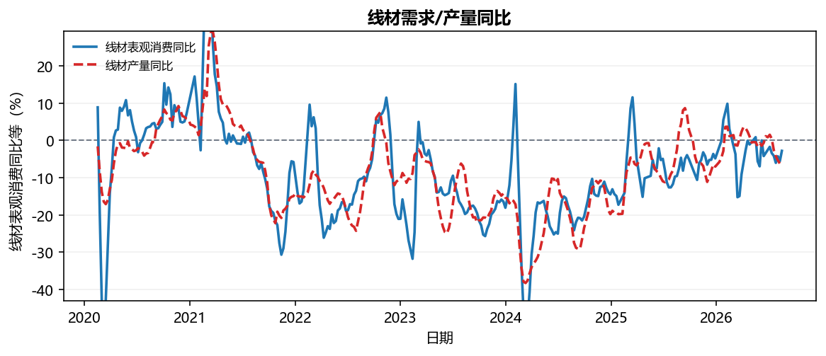 线材需求/产量同比