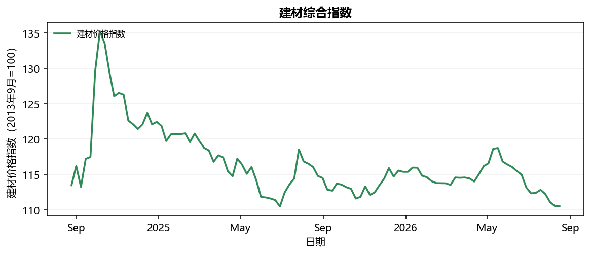 建材综合指数