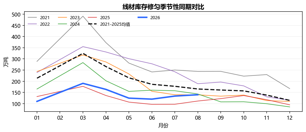 线材库存修匀季节性同期对比