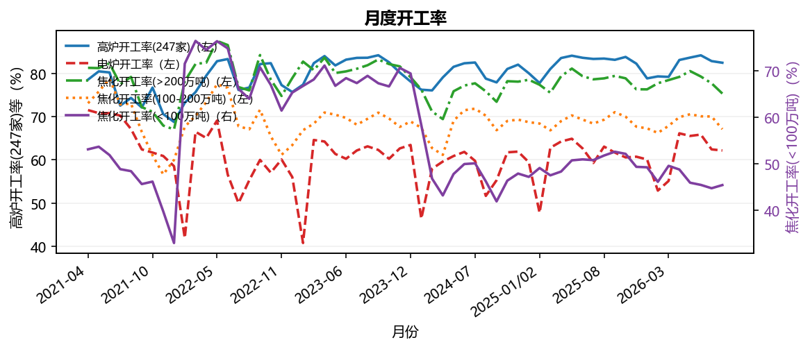 月度开工率
