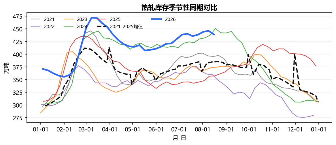 热轧库存季节性同期对比