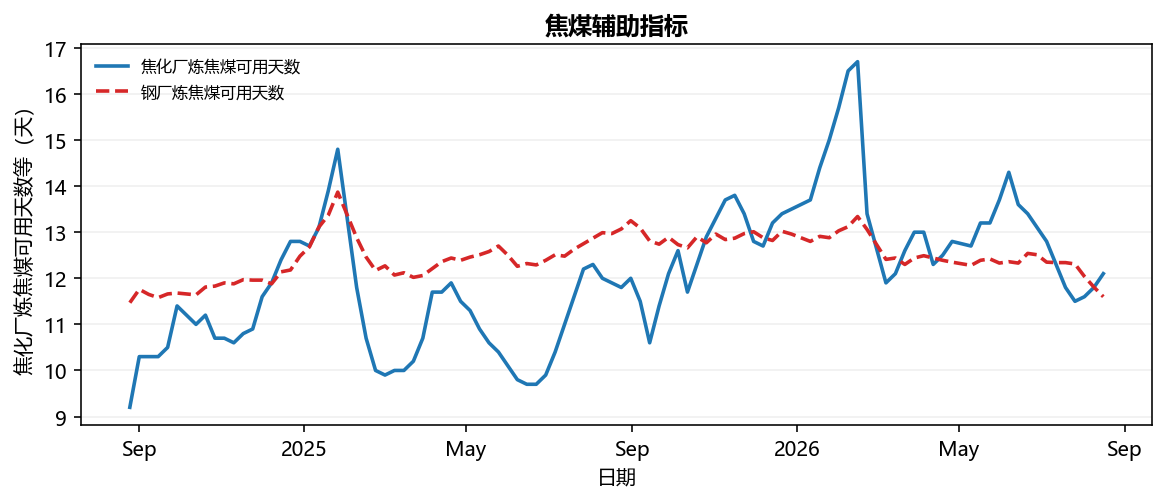 焦煤辅助指标