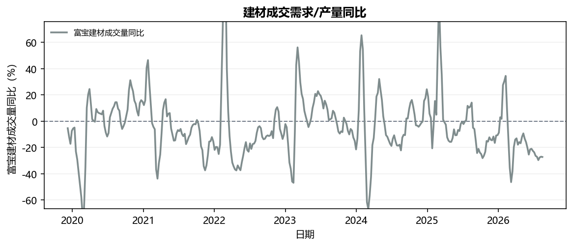 建材成交需求/产量同比