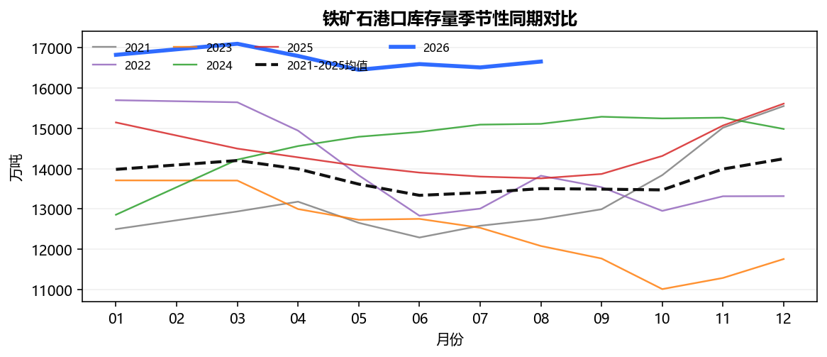 铁矿石港口库存量季节性同期对比