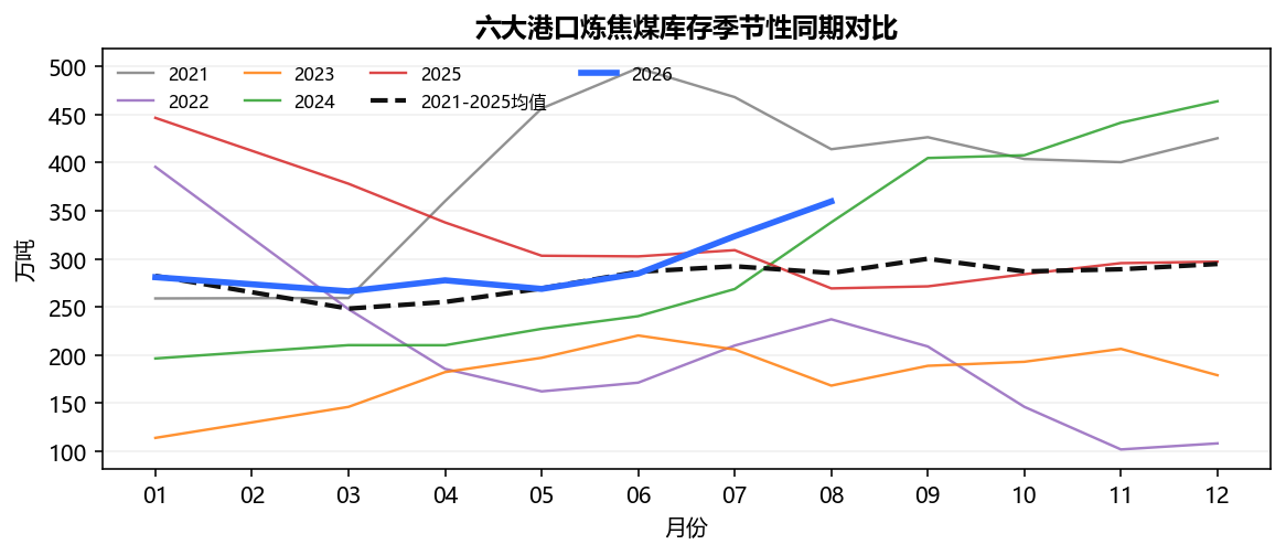 六大港口炼焦煤库存季节性同期对比