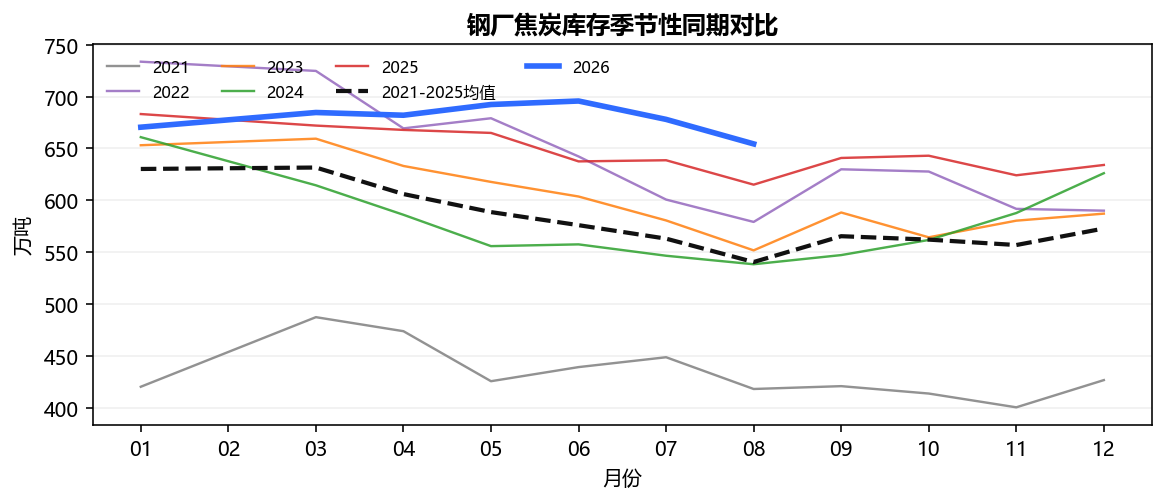 钢厂焦炭库存季节性同期对比
