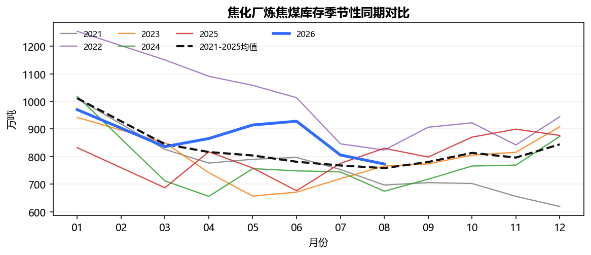 焦化厂炼焦煤库存季节性同期对比