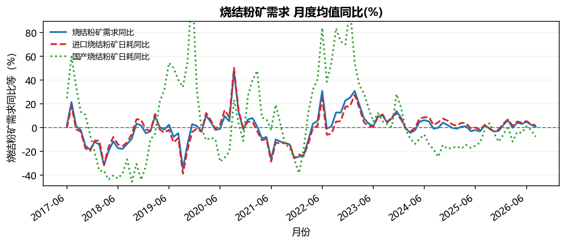 烧结粉矿需求 月度均值同比(%)