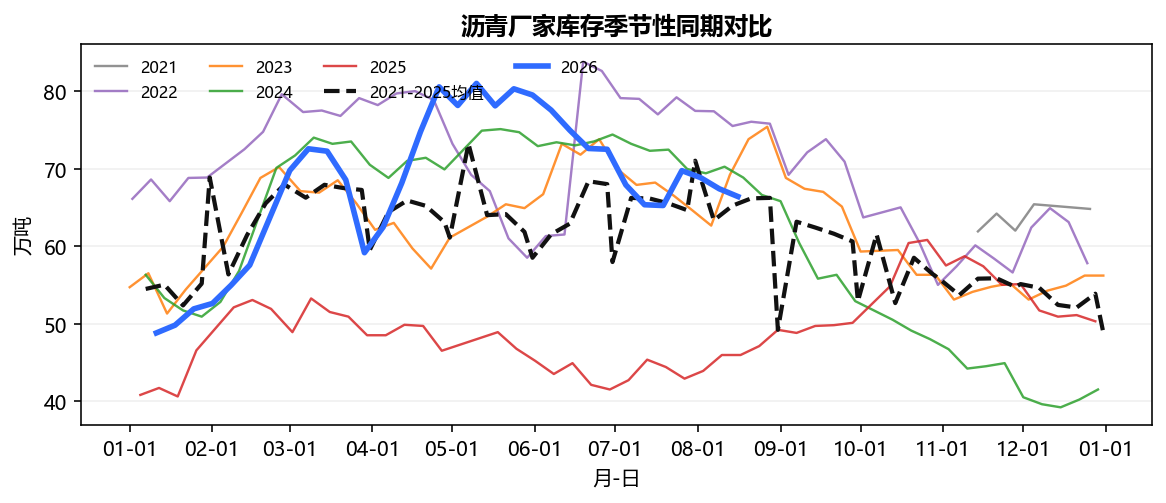 沥青厂家库存季节性同期对比