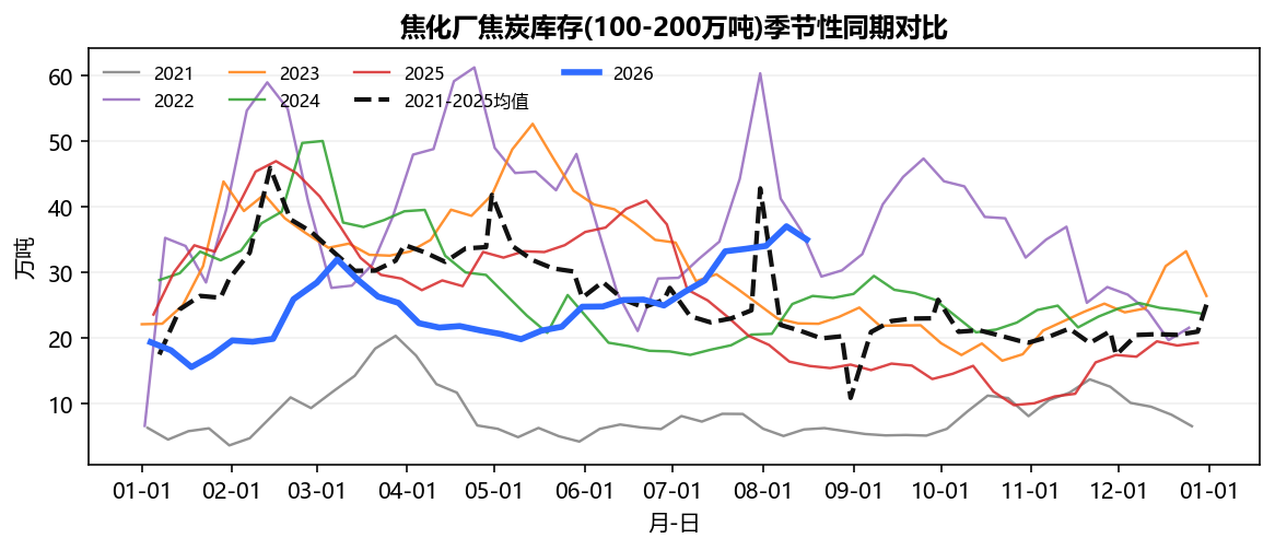焦化厂焦炭库存(100-200万吨)季节性同期对比