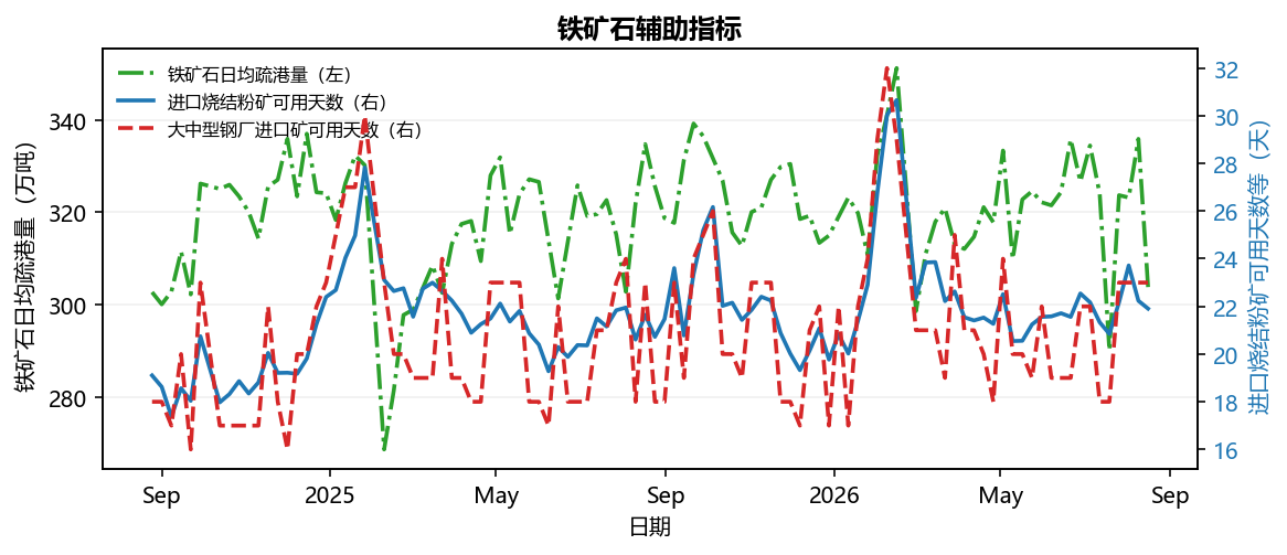 铁矿石辅助指标