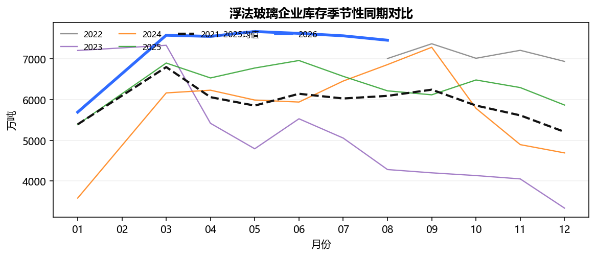 浮法玻璃企业库存季节性同期对比