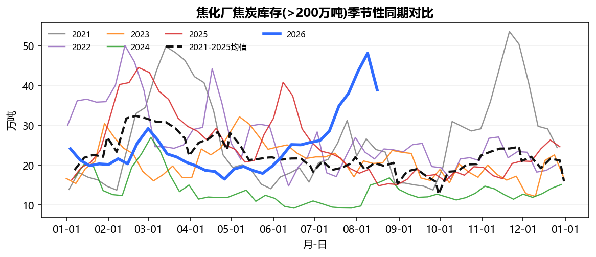 焦化厂焦炭库存(>200万吨)季节性同期对比