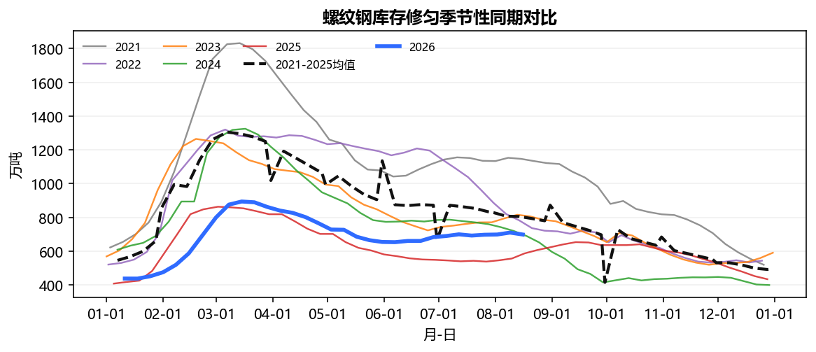 螺纹钢库存修匀季节性同期对比