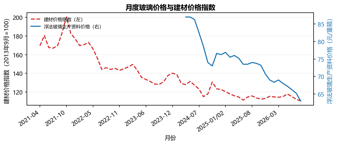 月度玻璃价格与建材价格指数