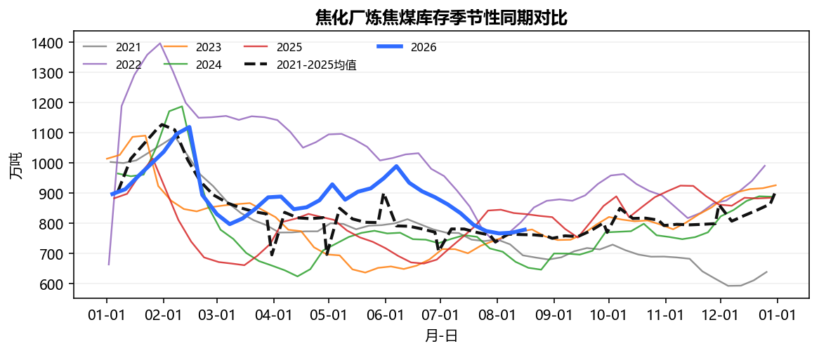 焦化厂炼焦煤库存季节性同期对比