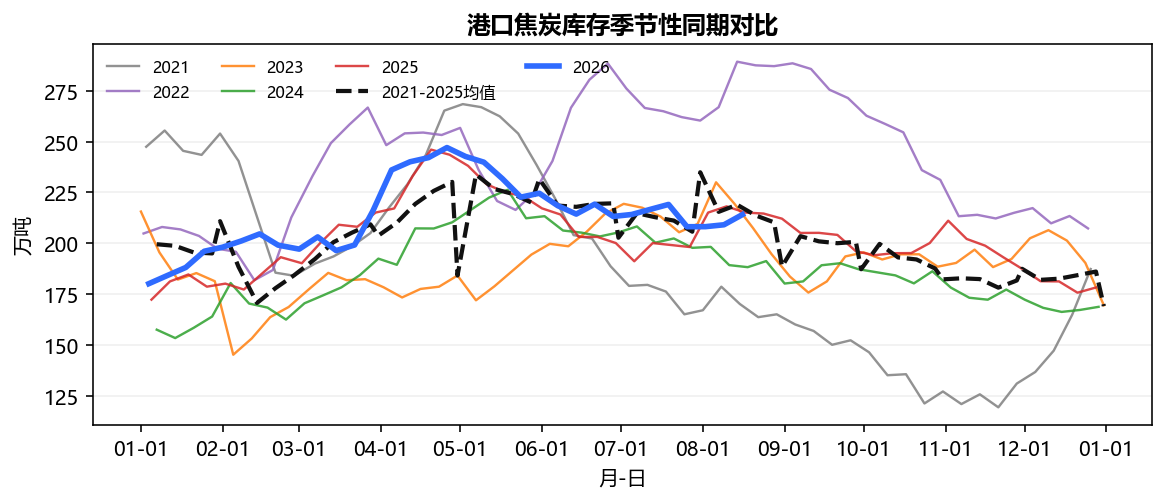 港口焦炭库存季节性同期对比