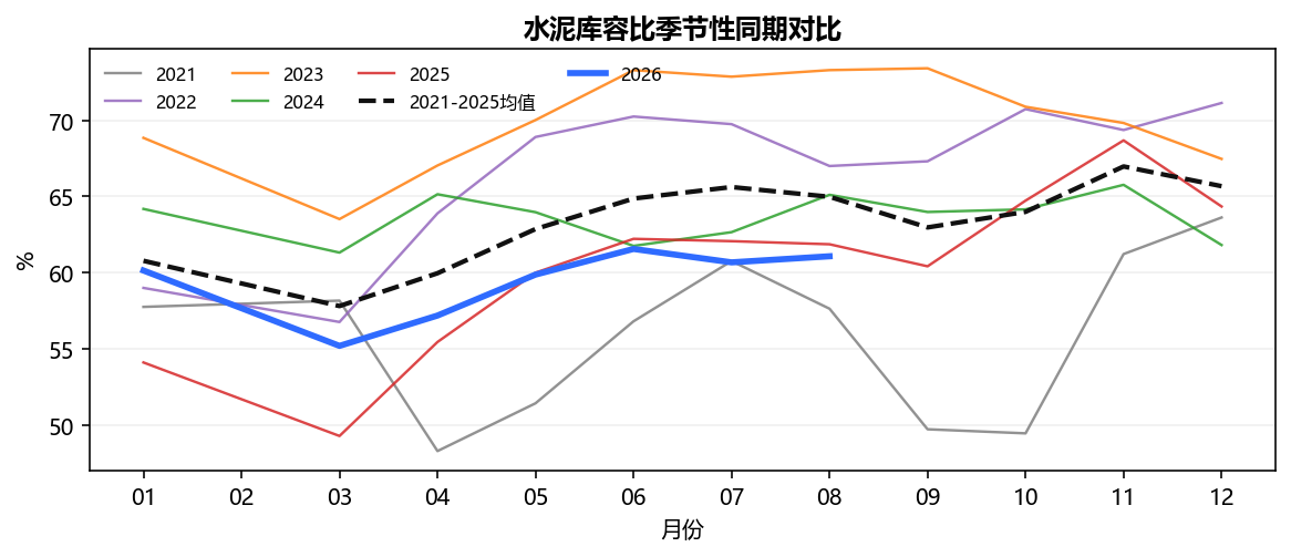 水泥库容比季节性同期对比