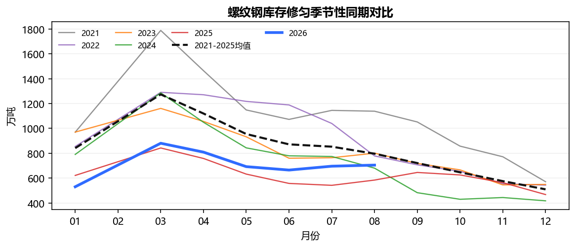 螺纹钢库存修匀季节性同期对比