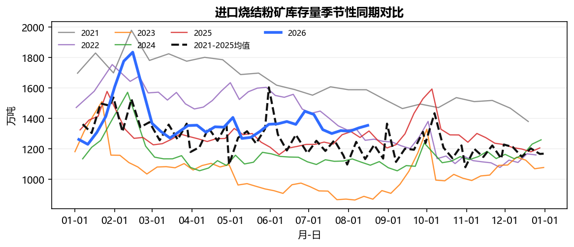 进口烧结粉矿库存量季节性同期对比