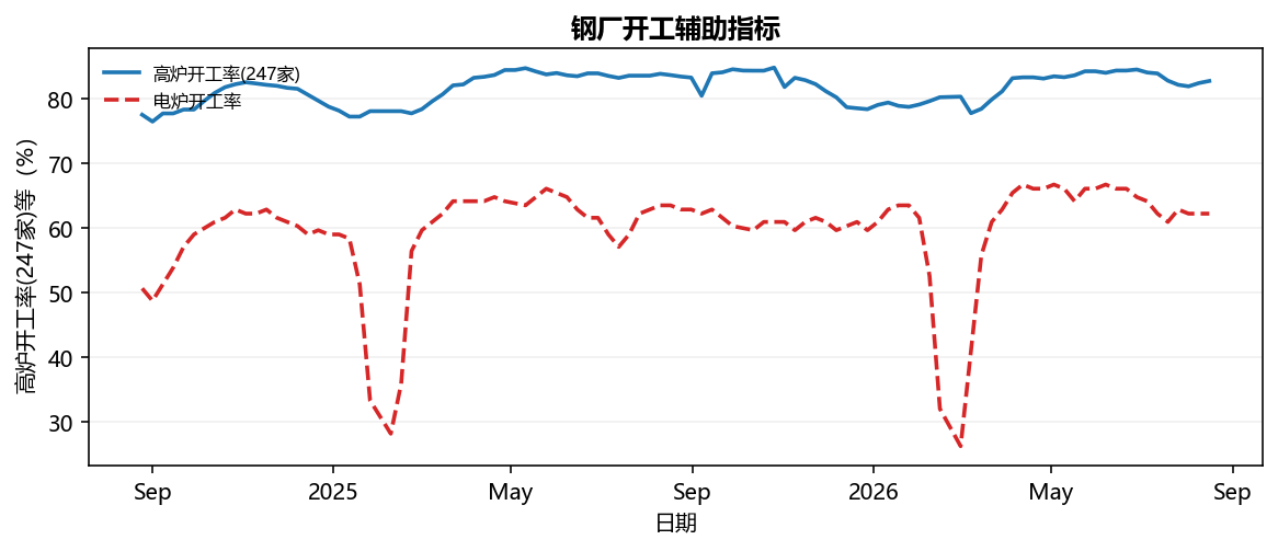 钢厂开工辅助指标