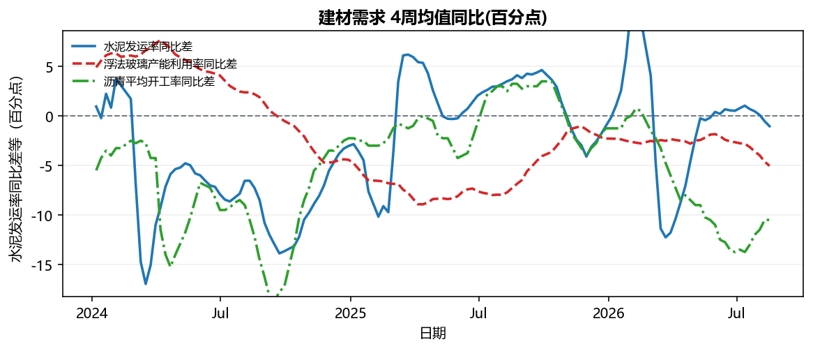建材需求 4周均值同比(百分点)