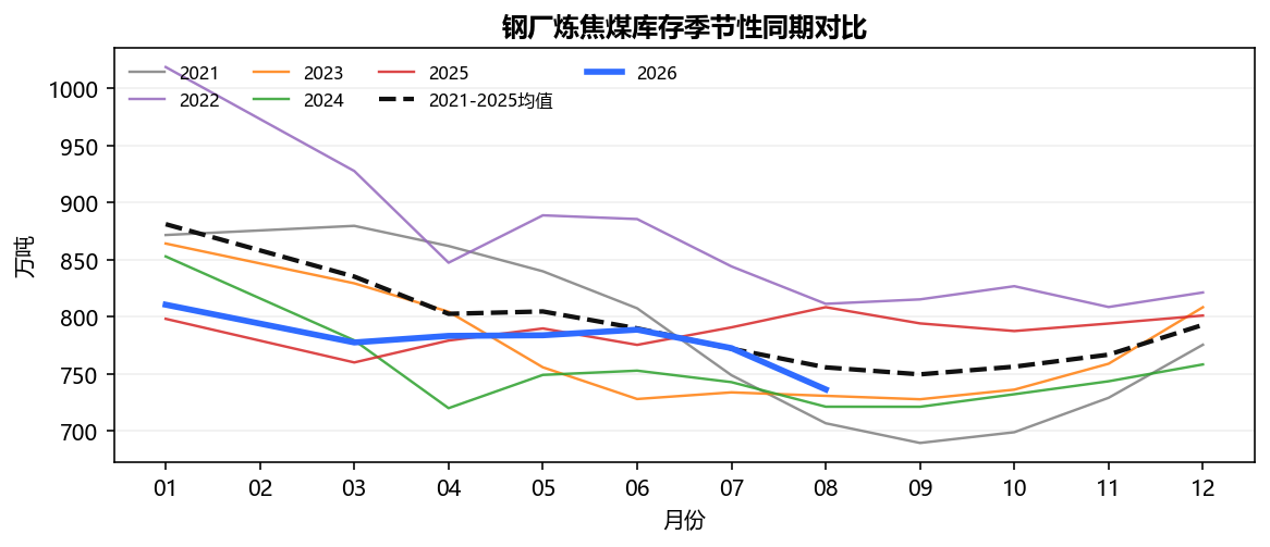 钢厂炼焦煤库存季节性同期对比