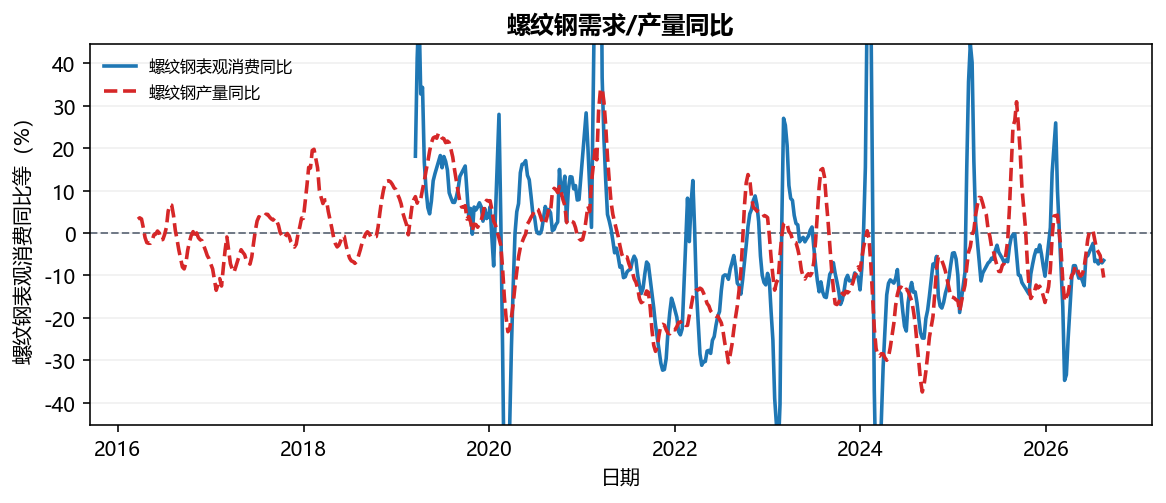 螺纹钢需求/产量同比