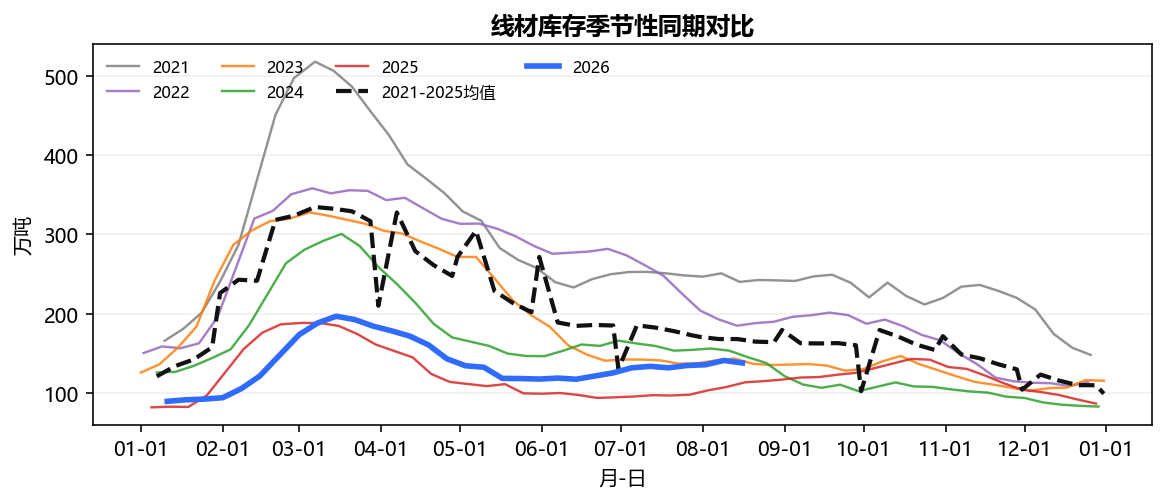 线材库存季节性同期对比