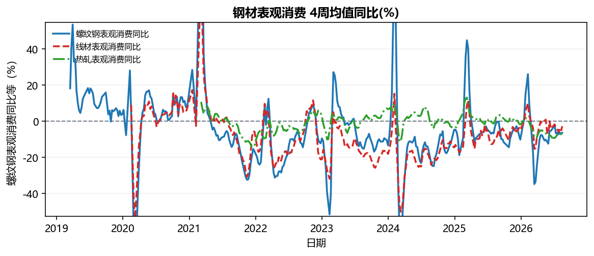 钢材表观消费 4周均值同比(%)