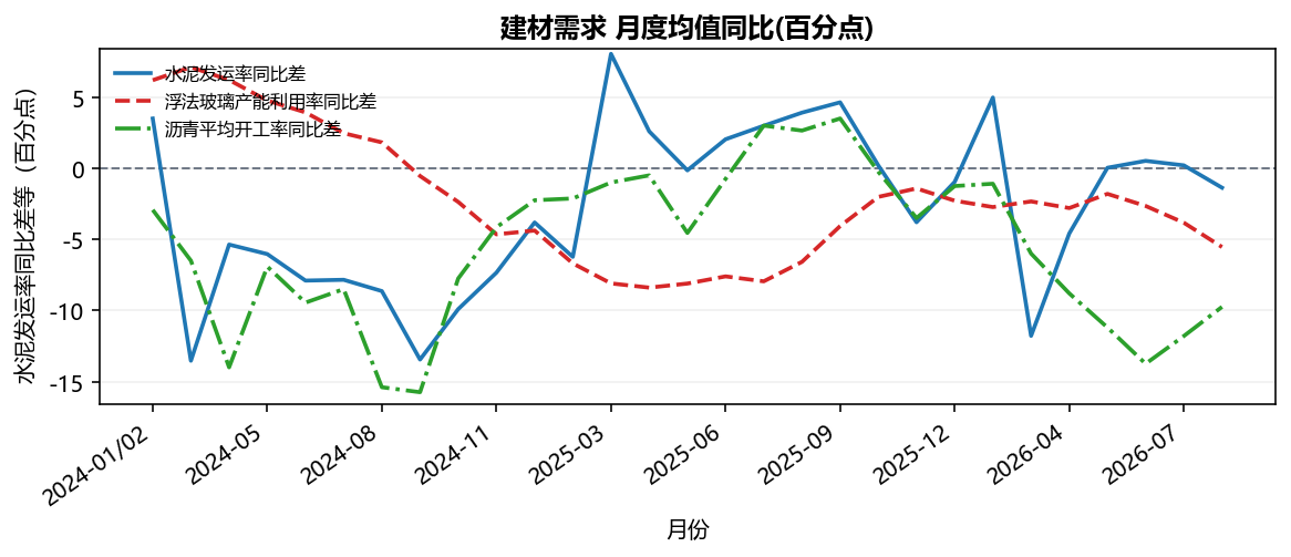 建材需求 月度均值同比(百分点)