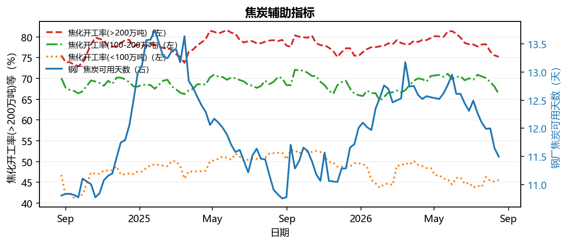 焦炭辅助指标