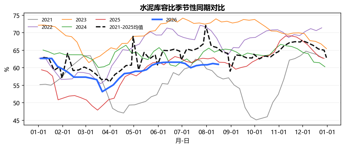 水泥库容比季节性同期对比
