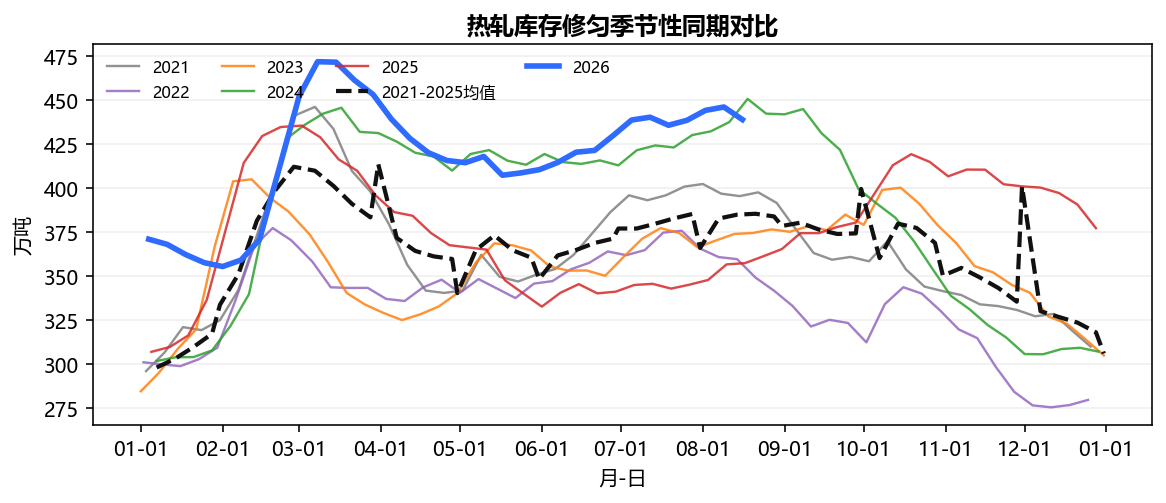 热轧库存修匀季节性同期对比