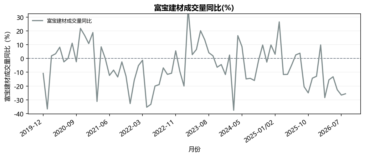 富宝建材成交量同比(%)
