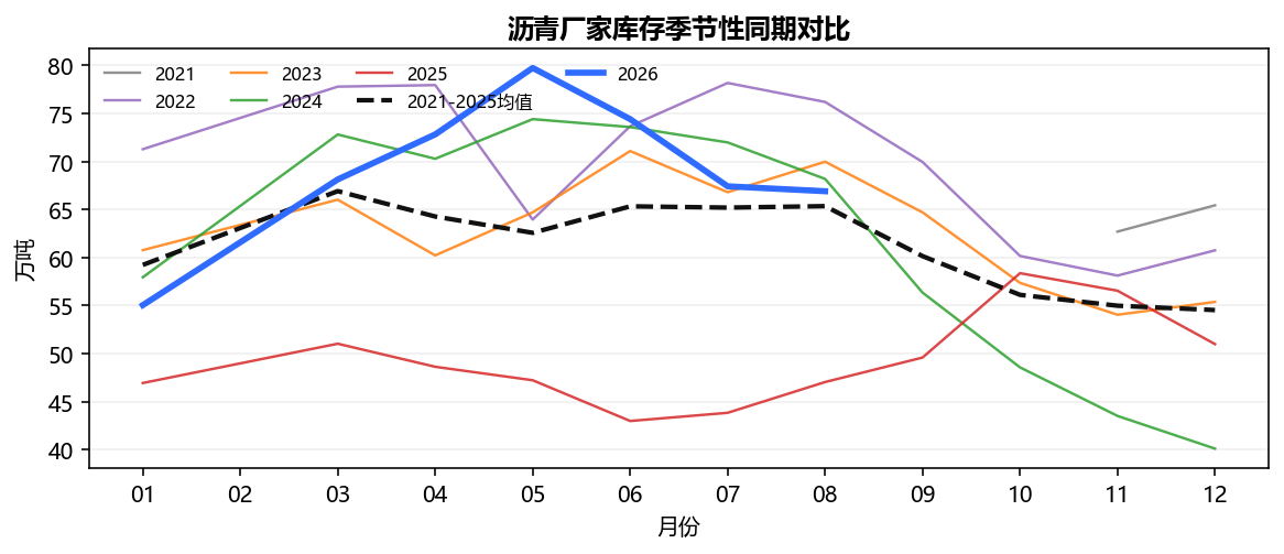 沥青厂家库存季节性同期对比