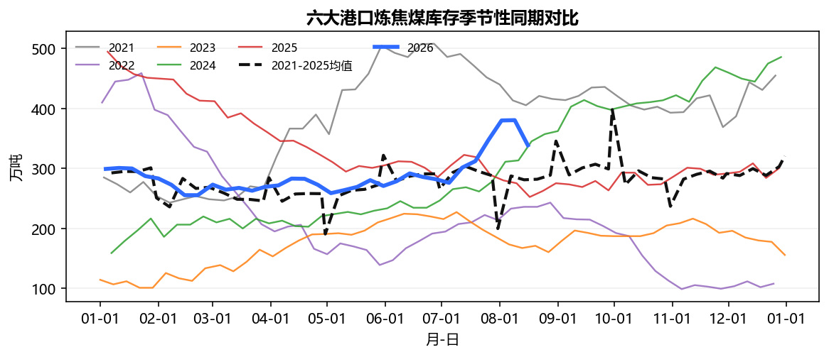 六大港口炼焦煤库存季节性同期对比