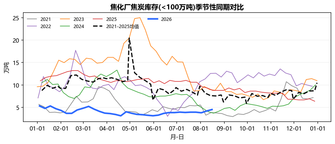 焦化厂焦炭库存(<100万吨)季节性同期对比