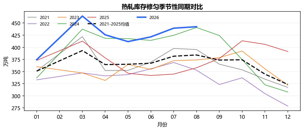 热轧库存修匀季节性同期对比