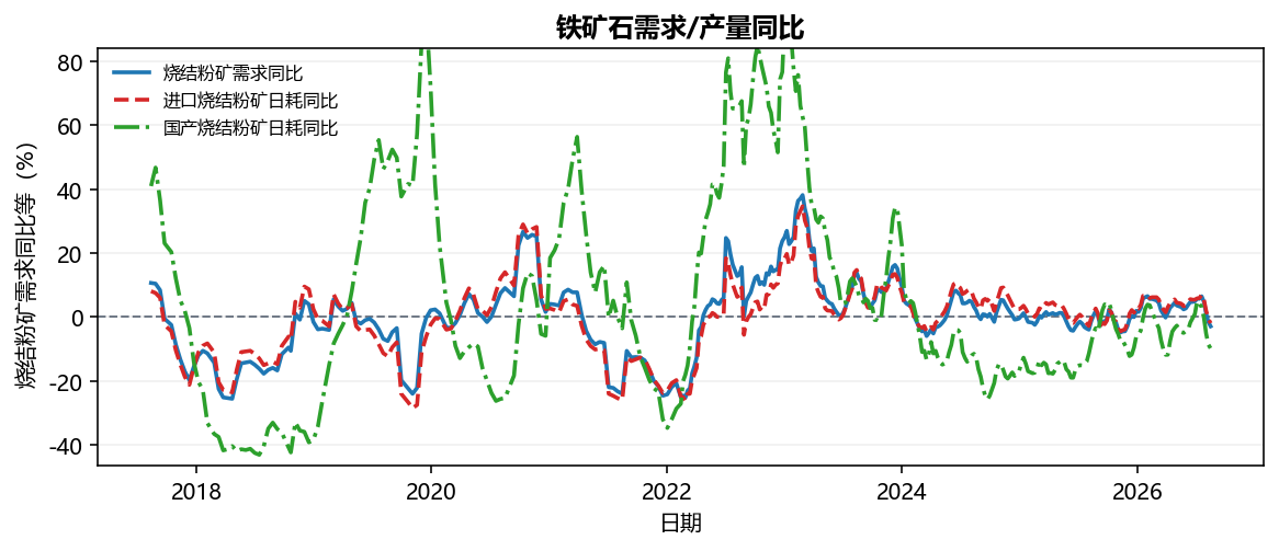铁矿石需求/产量同比