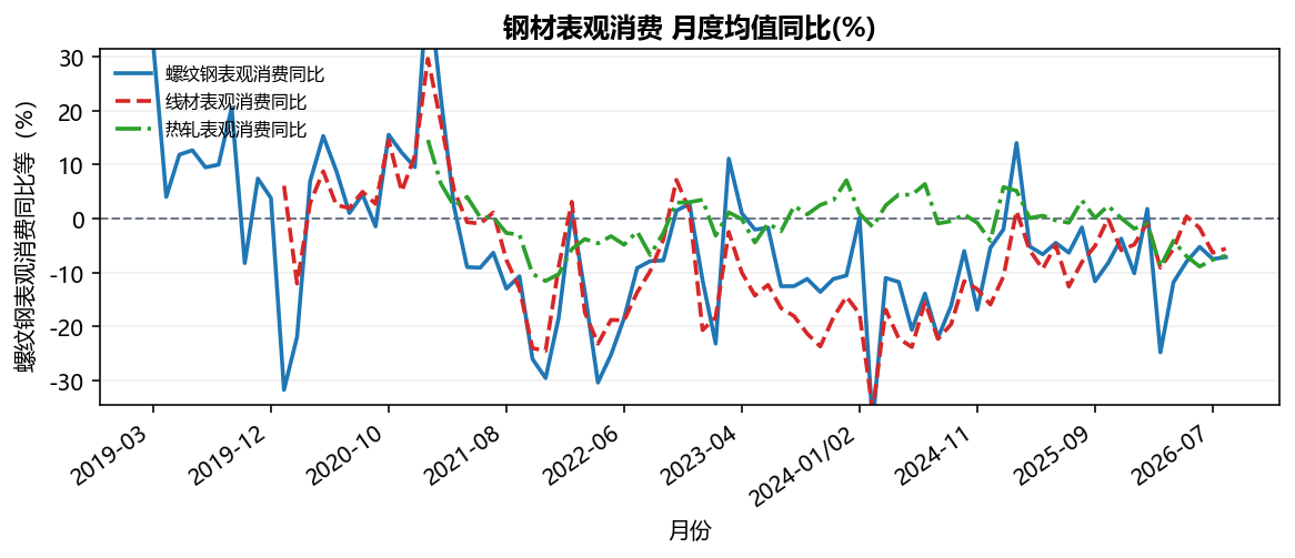 钢材表观消费 月度均值同比(%)