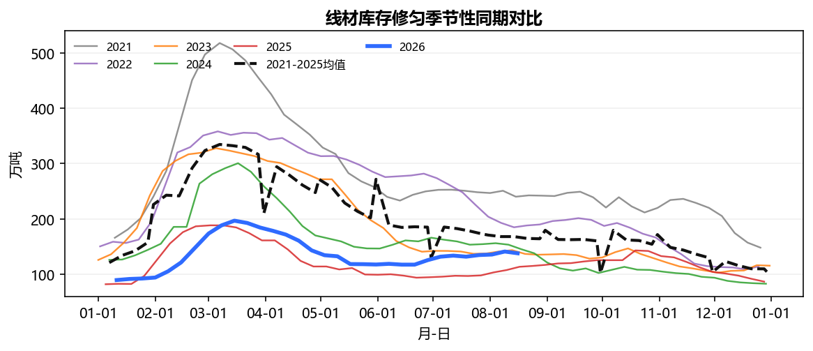 线材库存修匀季节性同期对比