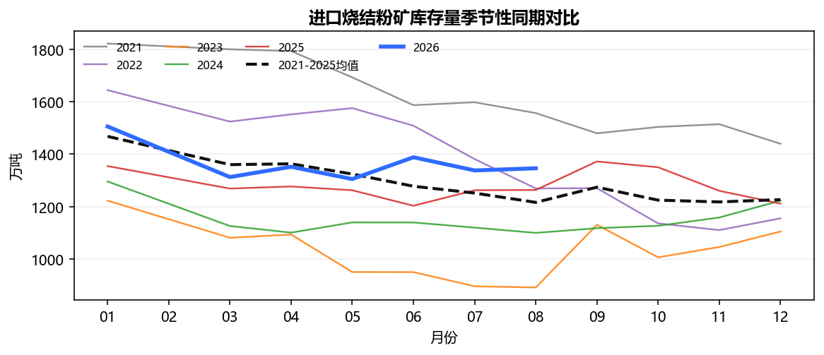 进口烧结粉矿库存量季节性同期对比