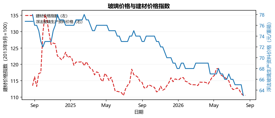 玻璃价格与建材价格指数