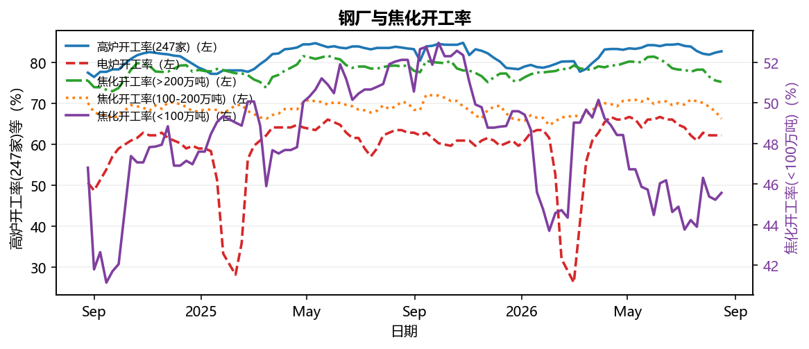 钢厂与焦化开工率